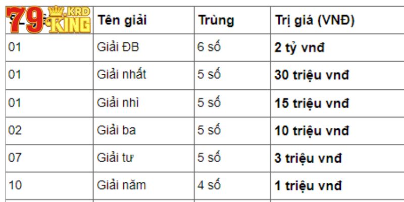 Cơ cấu giải thưởng của kết quả XSMT